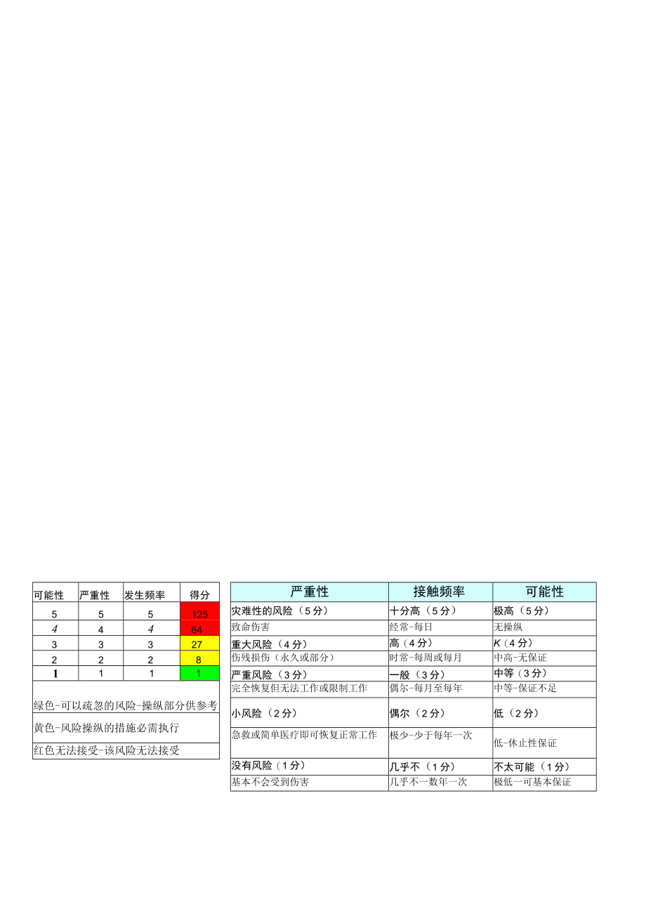 高空作业风险评估调...docx_第3页