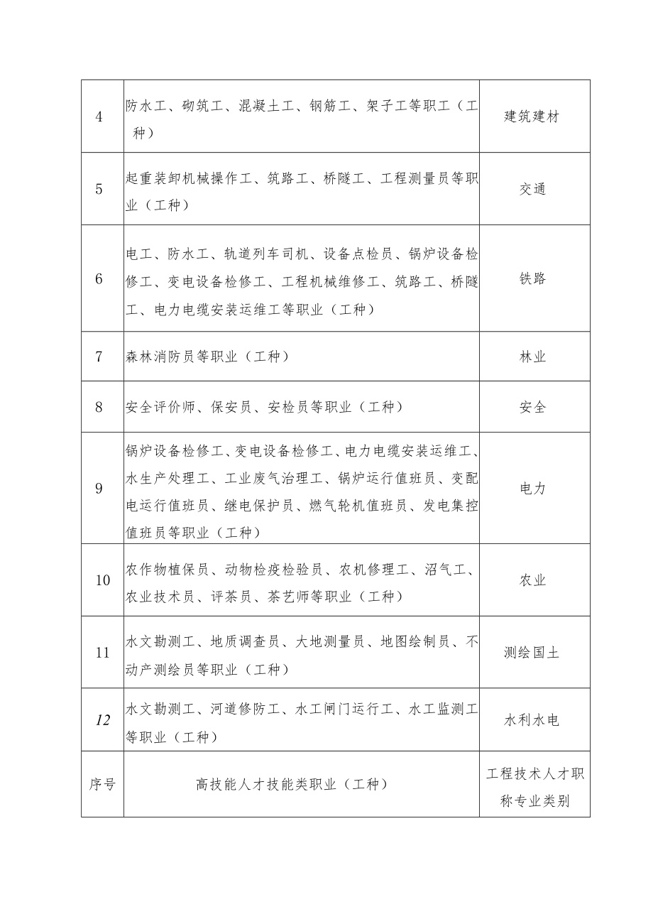 高技能人才与工程技术领域人才对应职业、专业参考目录.docx_第2页