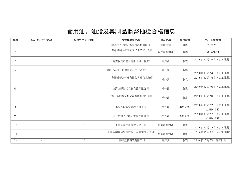 食用油、油脂及其制品监督抽检信息.docx_第2页