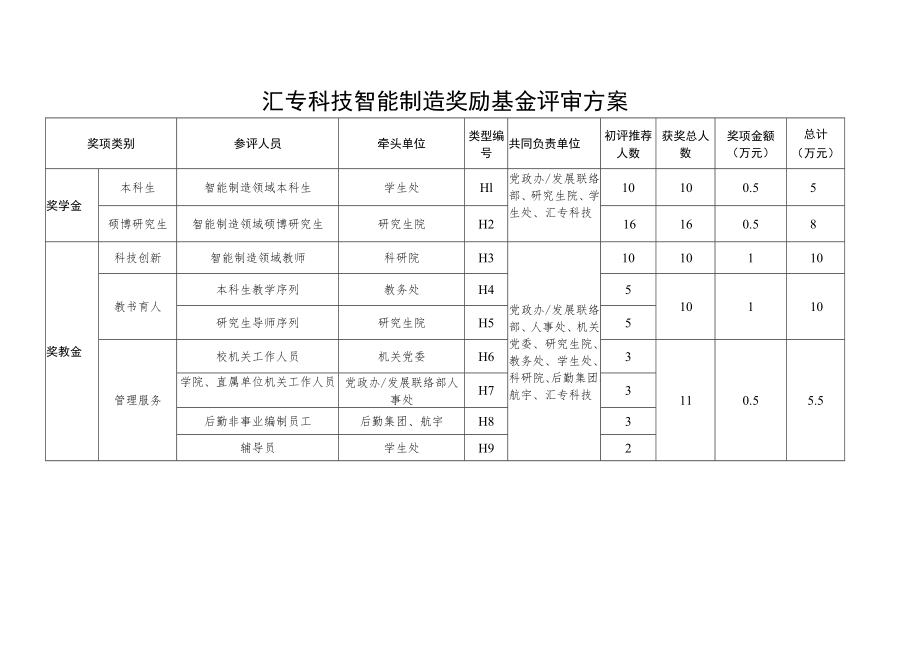 汇专科技智能制造奖励基金评审方案.docx_第1页