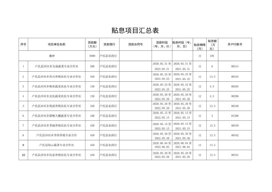 贴息项目汇总表.docx_第1页