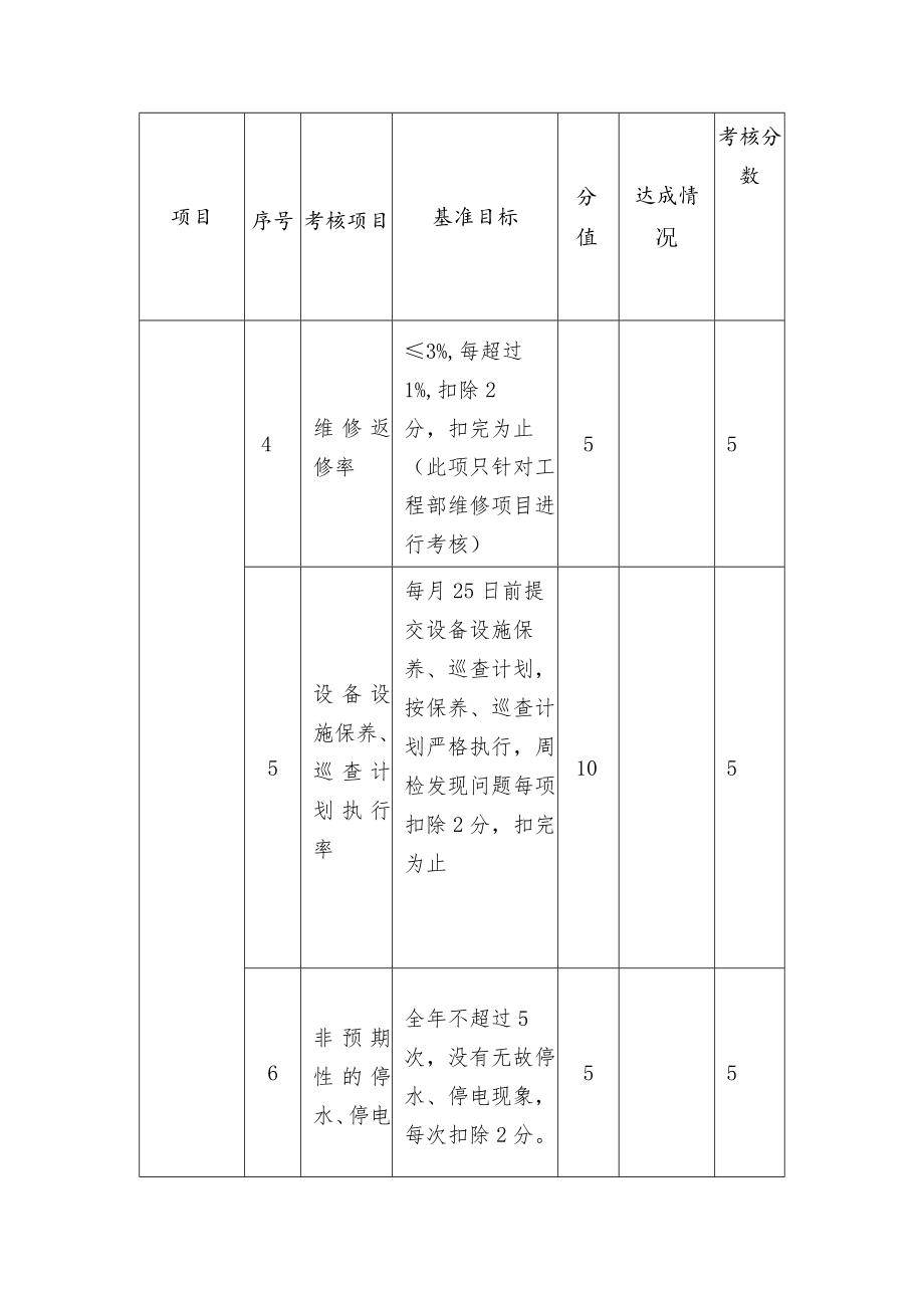 工程维修部主管绩效考核表.docx_第2页