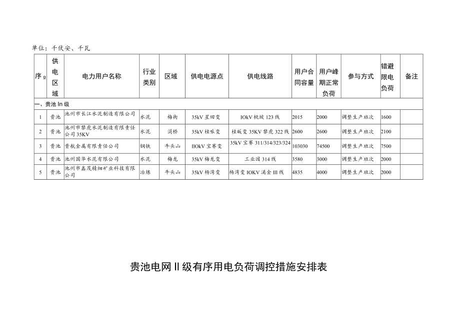 贵池电网有序用电措施汇总表.docx_第3页