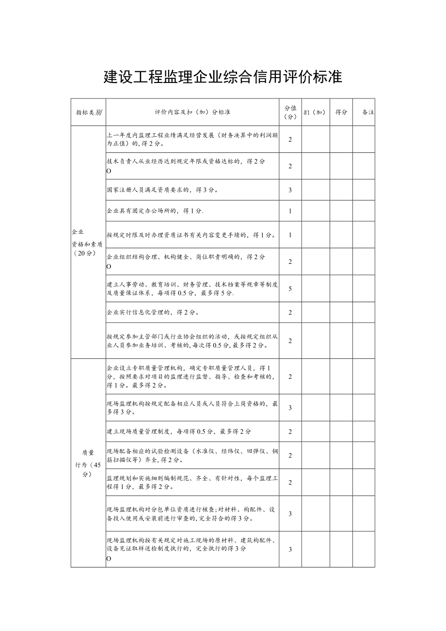 建设工程监理企业综合信用评价标准.docx_第1页