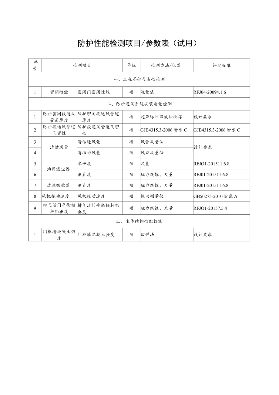 防护性能检测项目参数表试用.docx_第1页