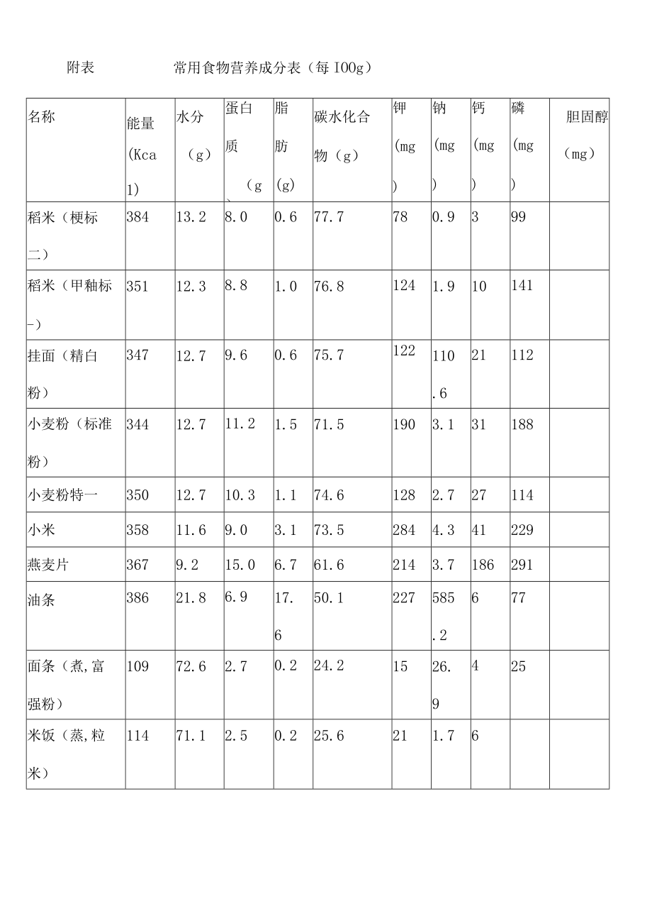 常用食物营养成分表每g.docx_第1页