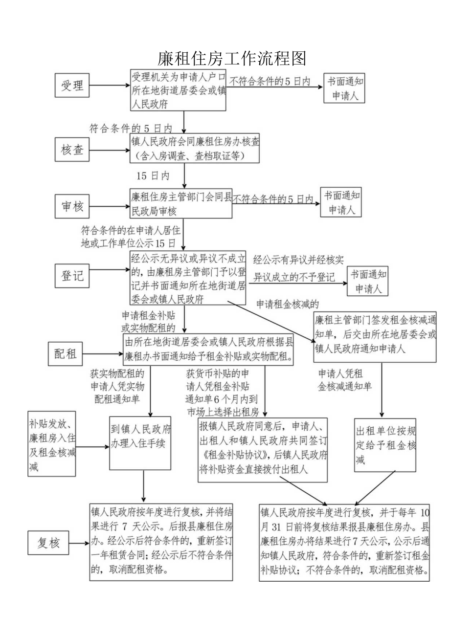 廉租住房工作流程图.docx_第1页