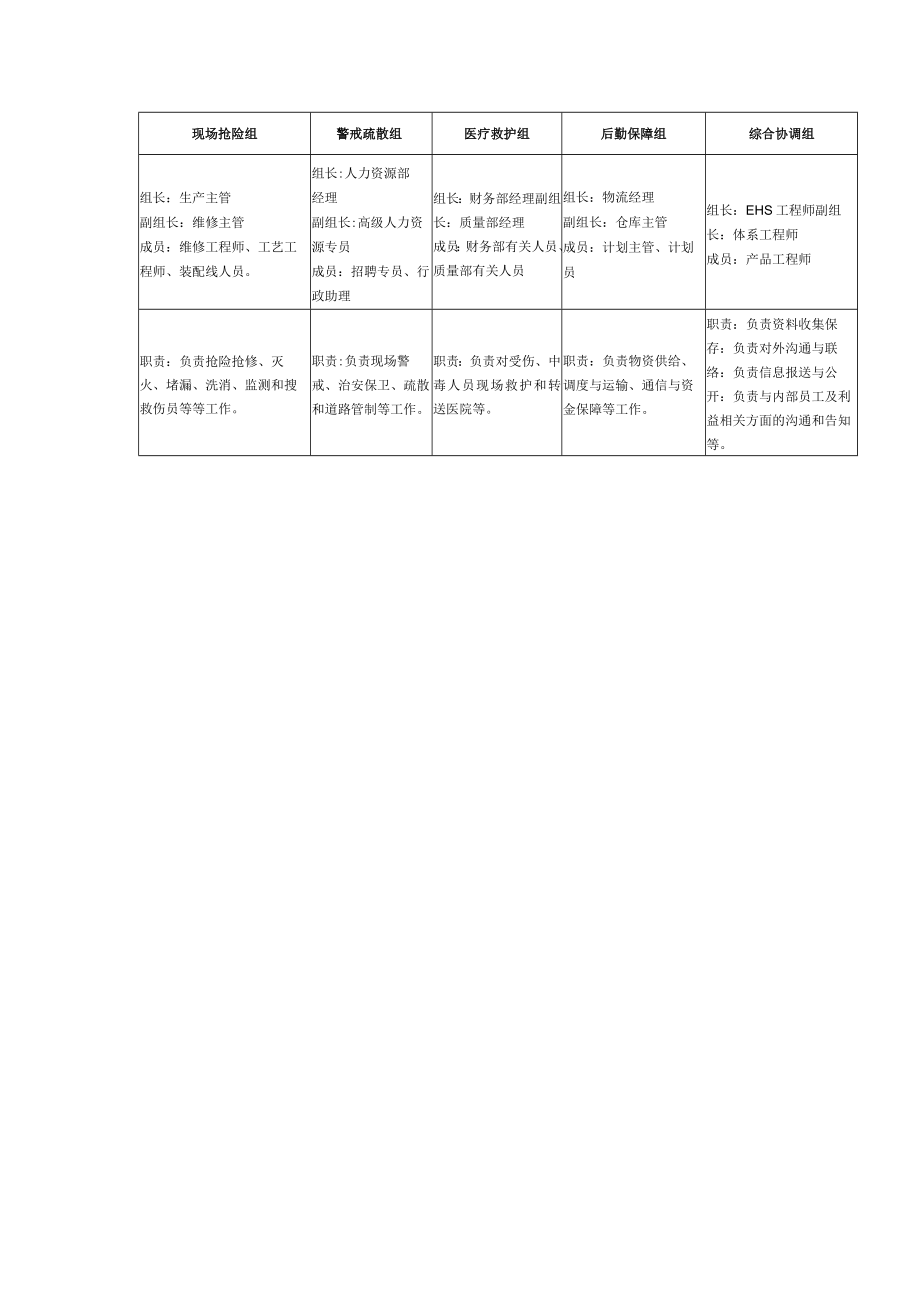 汽车天窗系统公司生产安全应急组织机构及职责.docx_第2页