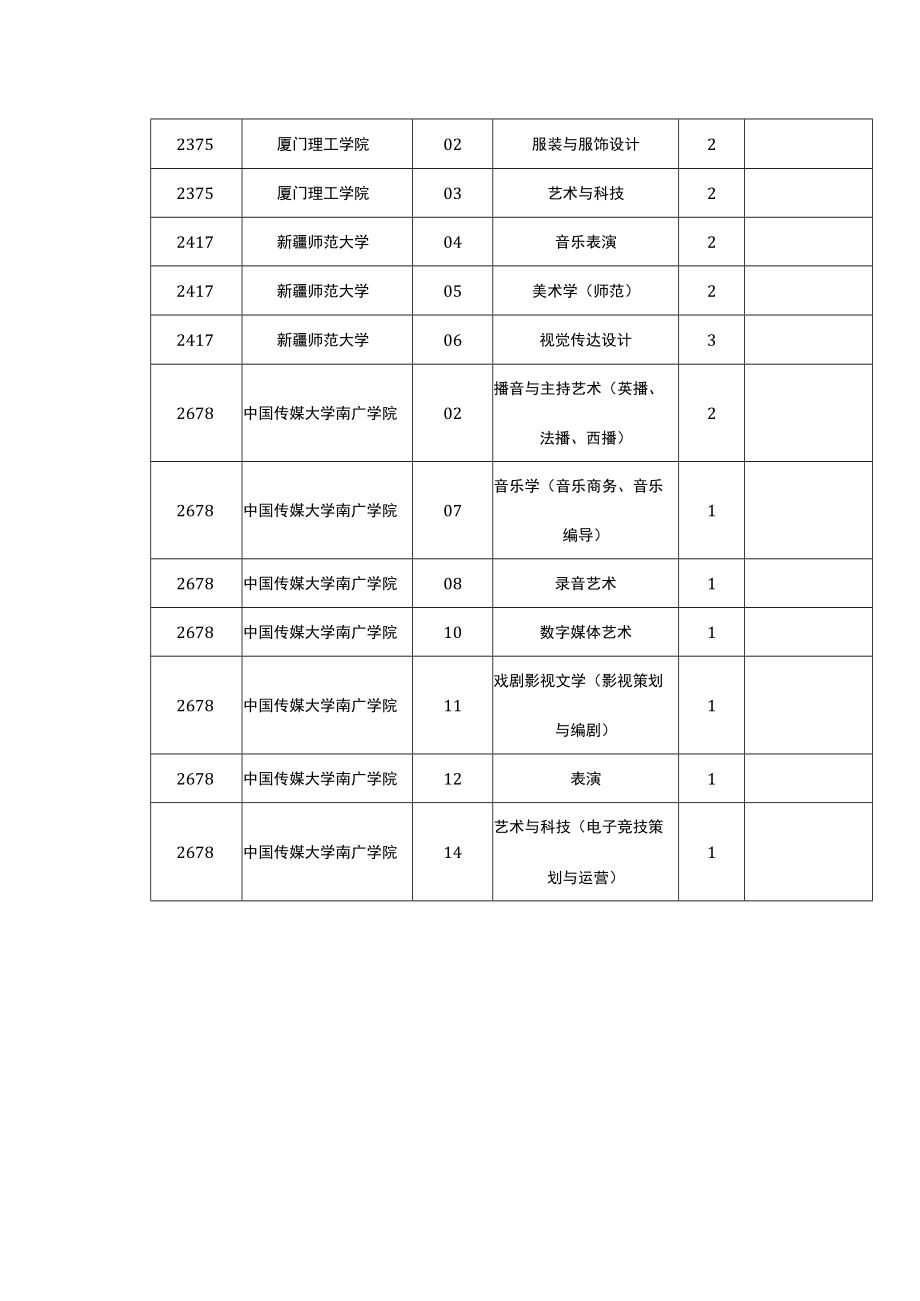 部分艺术类梯度志愿本科院校缺额情况统计表.docx_第2页