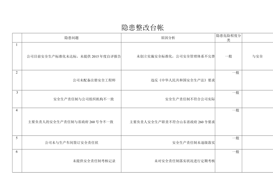 隐患整改台帐.docx_第1页