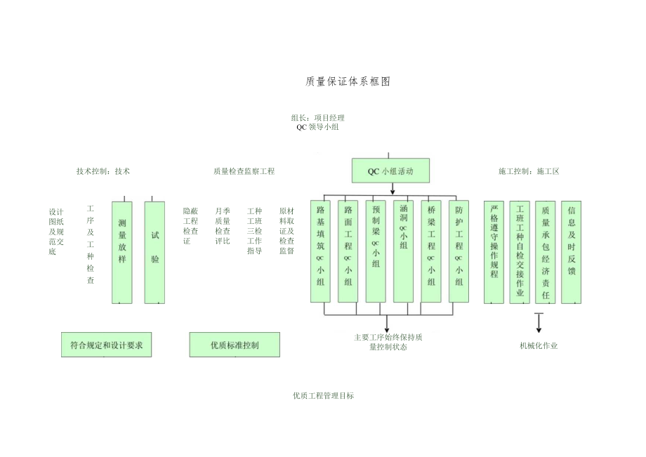 质量及安全保证体系流图.docx_第1页