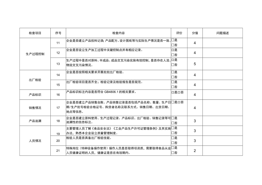 食品相关产品生产企业日常监督检查表.docx_第3页