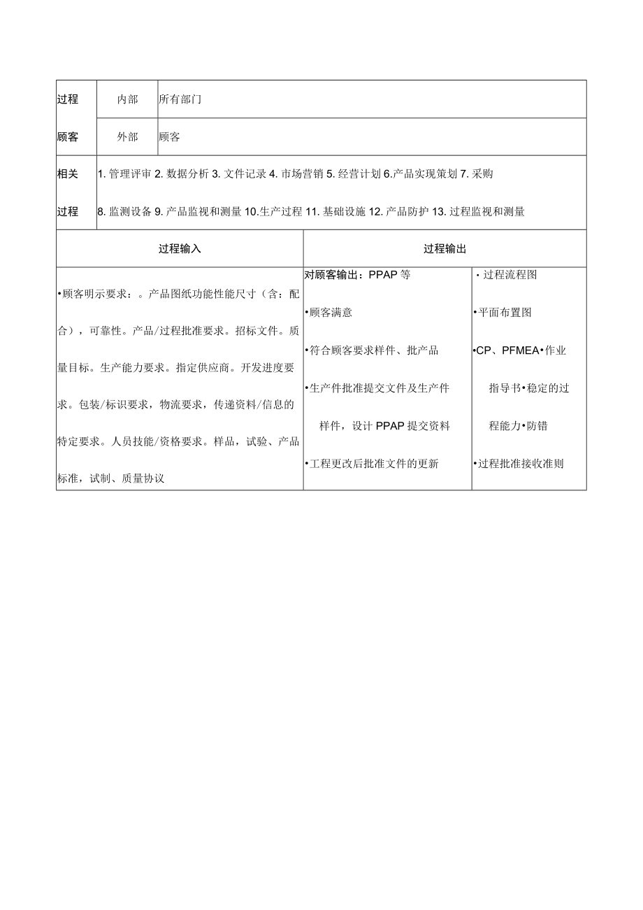 过程分析及文件记录清单（C2产品设计开发）.docx_第2页