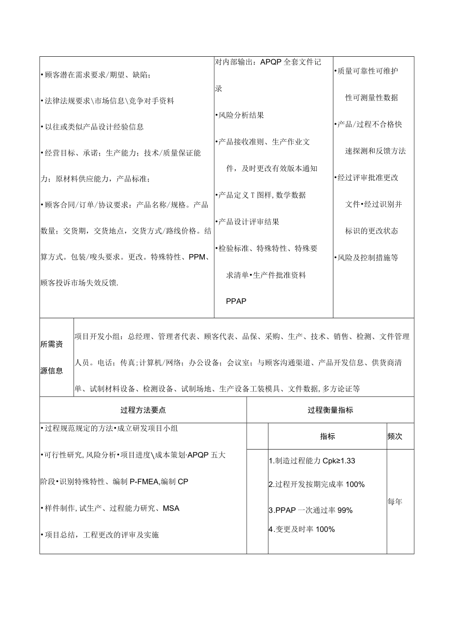 过程分析及文件记录清单（C2产品设计开发）.docx_第3页