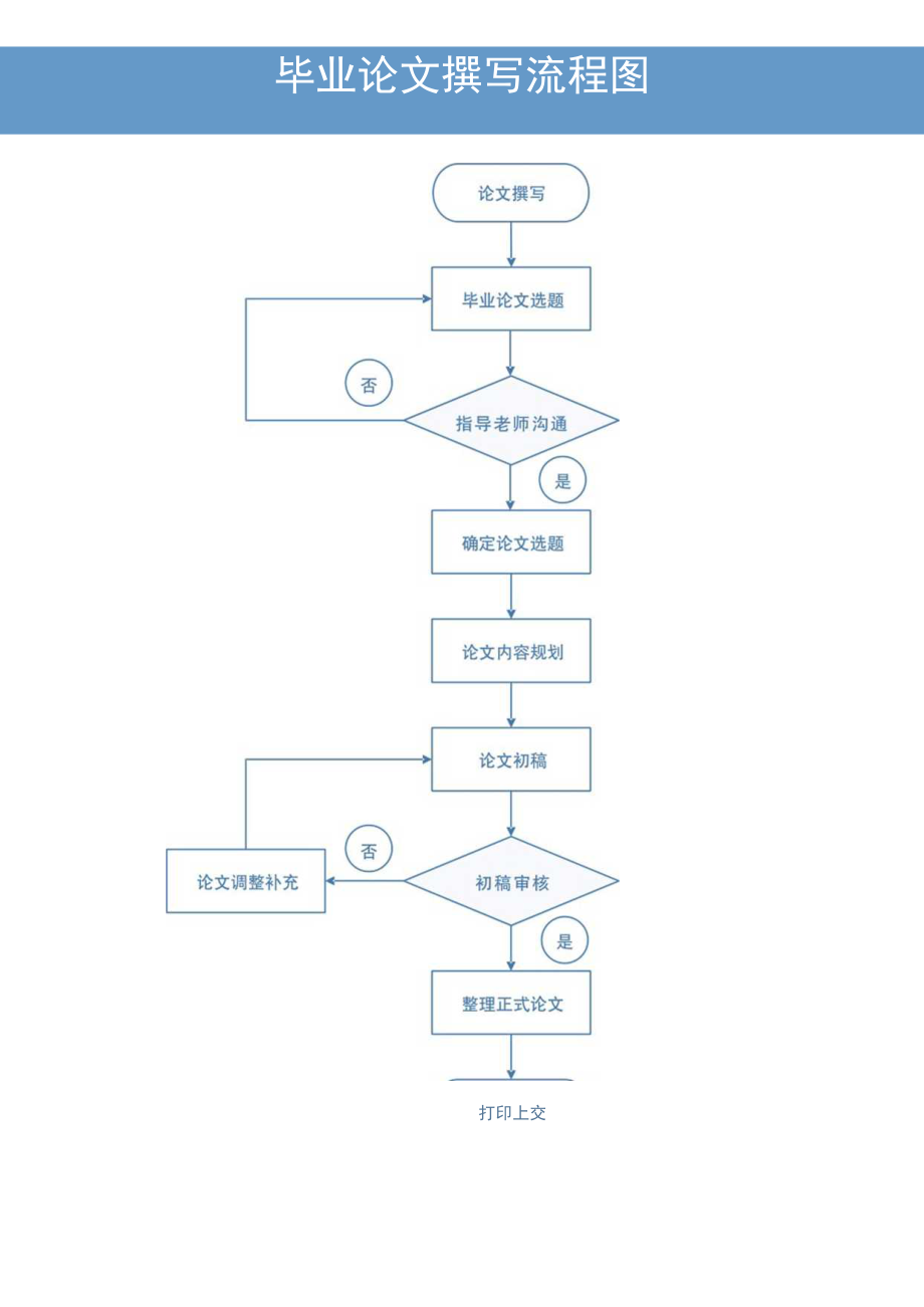 毕业论文撰写流程图.docx_第2页