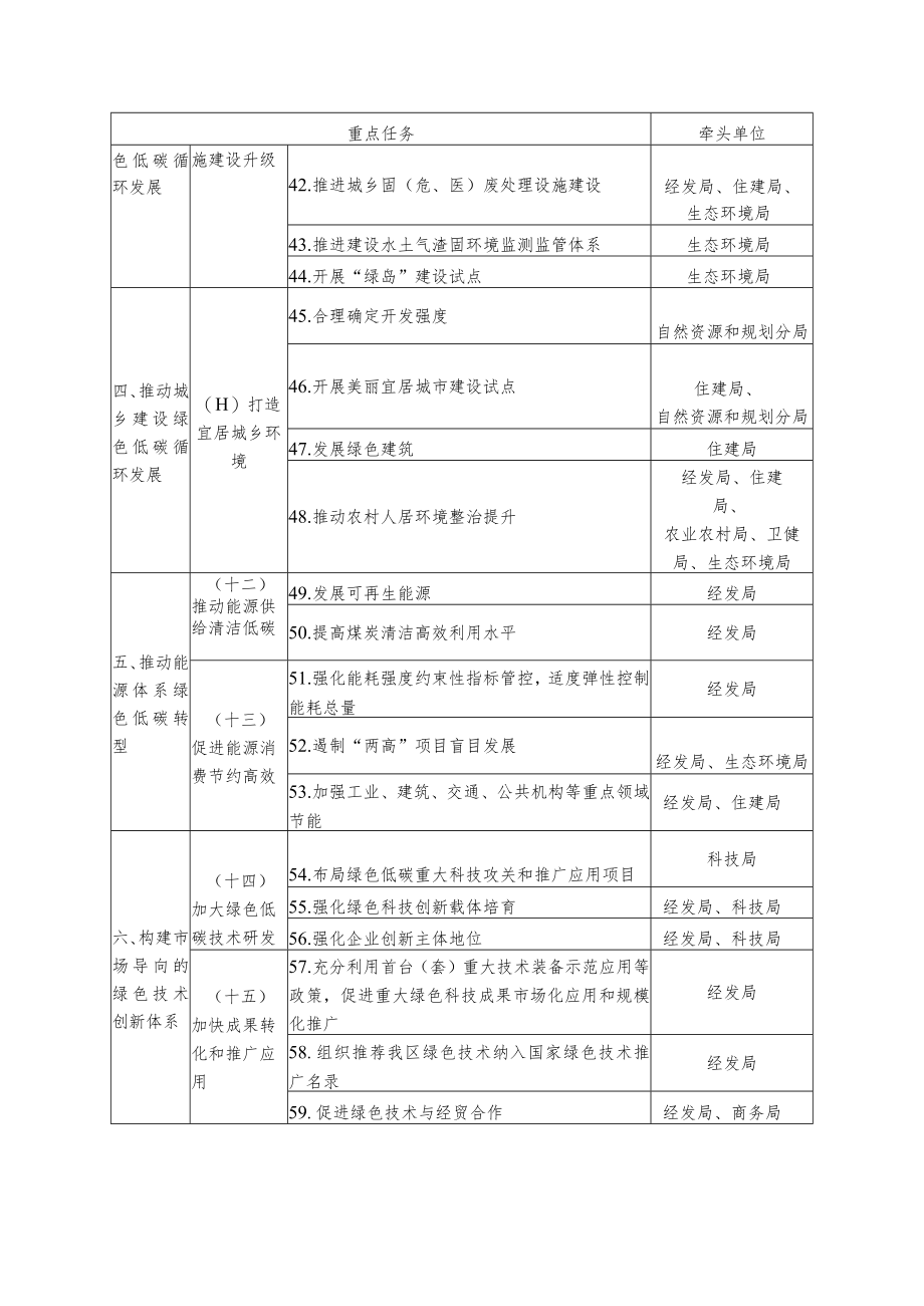 重点任务责任分工.docx_第3页