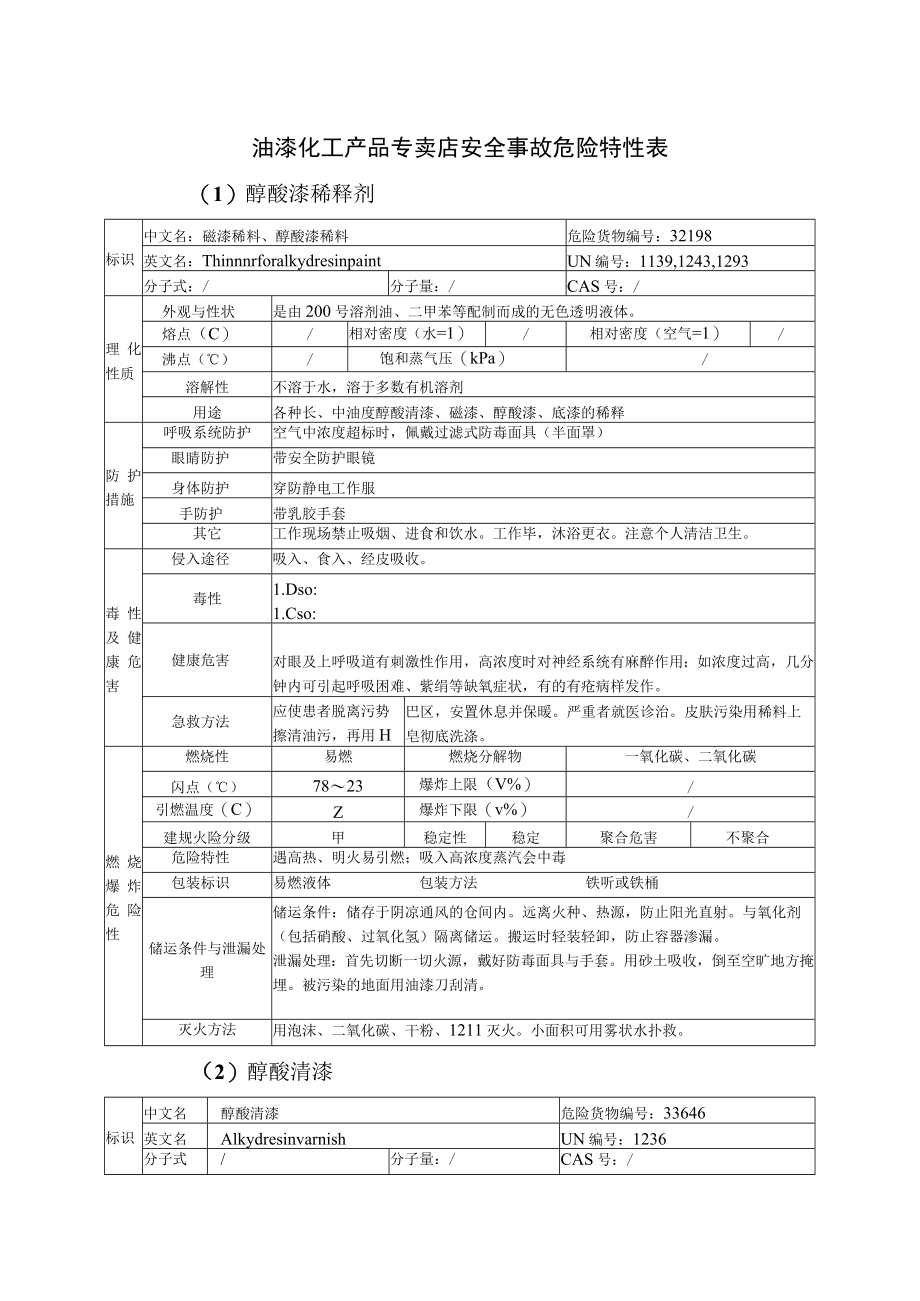 油漆化工产品专卖店安全事故危险特性表.docx_第1页