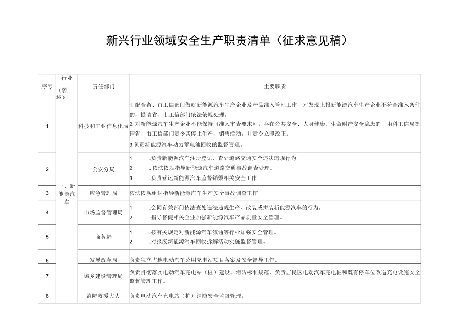 新兴行业领域安全生产职责清单.docx_第1页