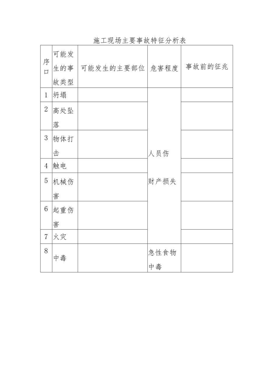 施工现场主要事故特征分析表.docx_第1页