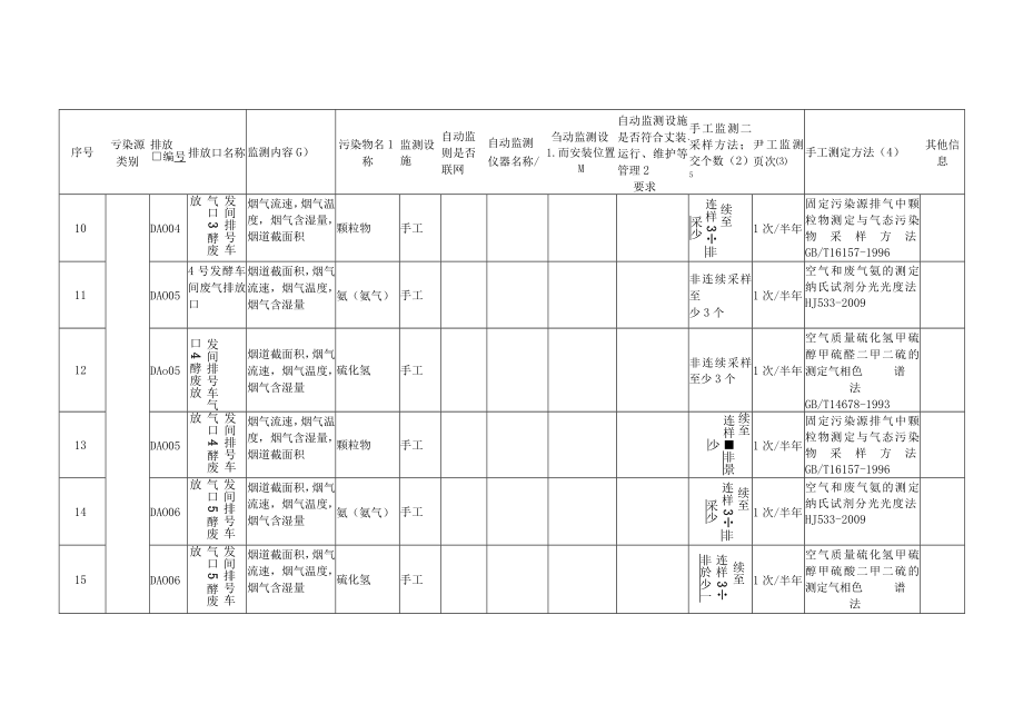 循环产投公司有机肥、饲料项目自行监测方案.docx_第3页