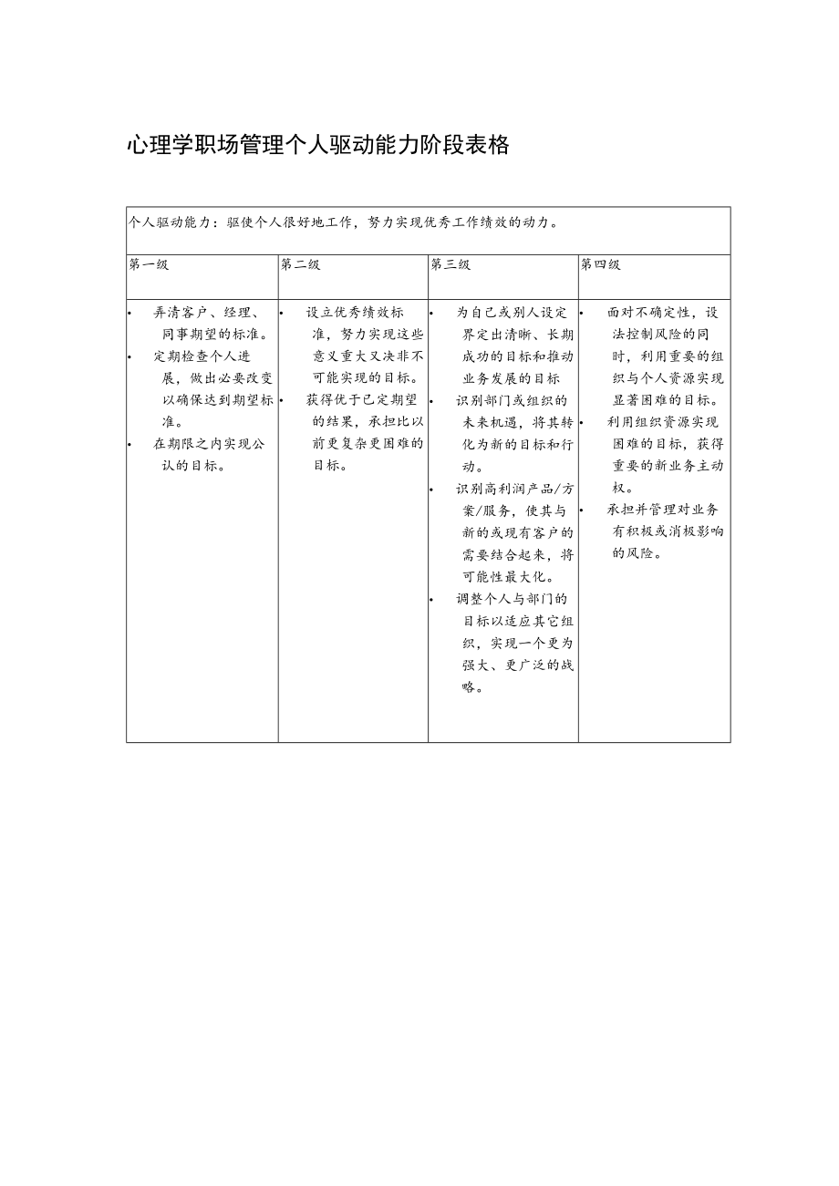 心理学职场管理个人驱动能力阶段表格.docx_第1页