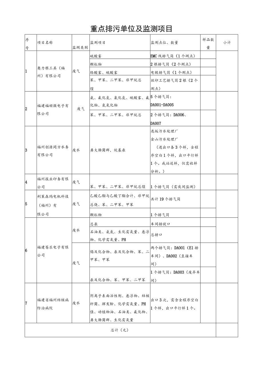 重点排污单位及监测项目.docx_第1页