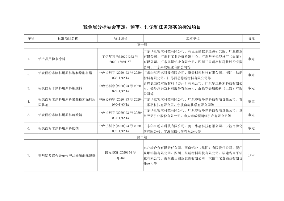 轻金属分标委会审定、预审、讨论和任务落实的标准项目.docx_第1页