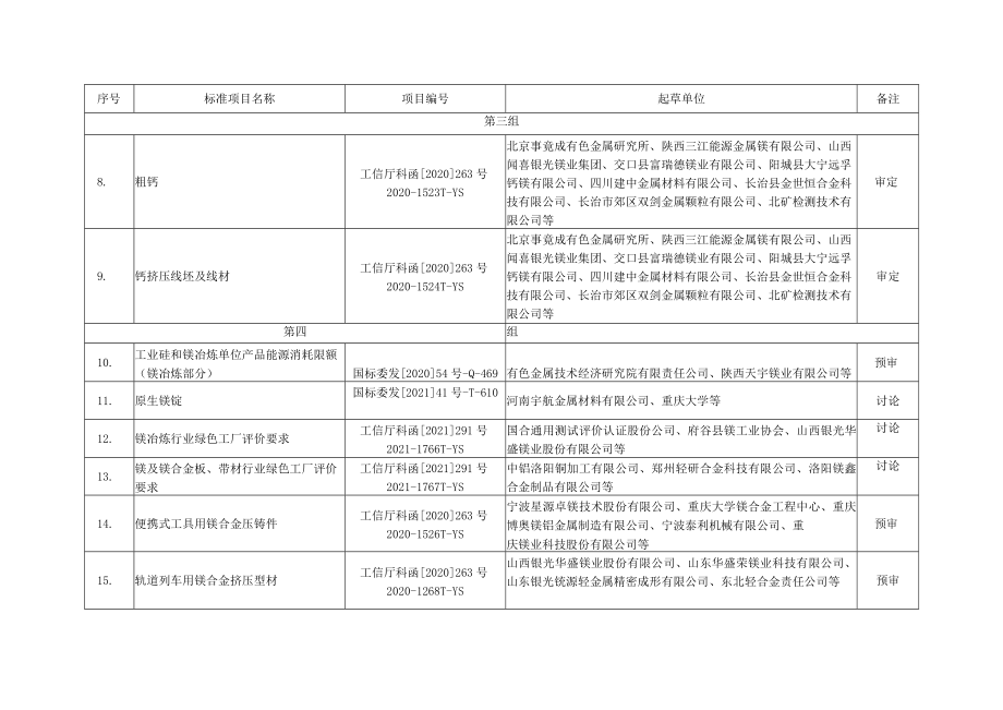 轻金属分标委会审定、预审、讨论和任务落实的标准项目.docx_第2页