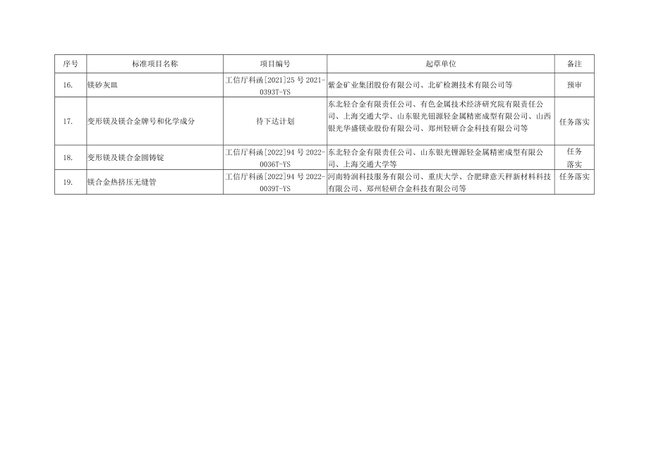 轻金属分标委会审定、预审、讨论和任务落实的标准项目.docx_第3页