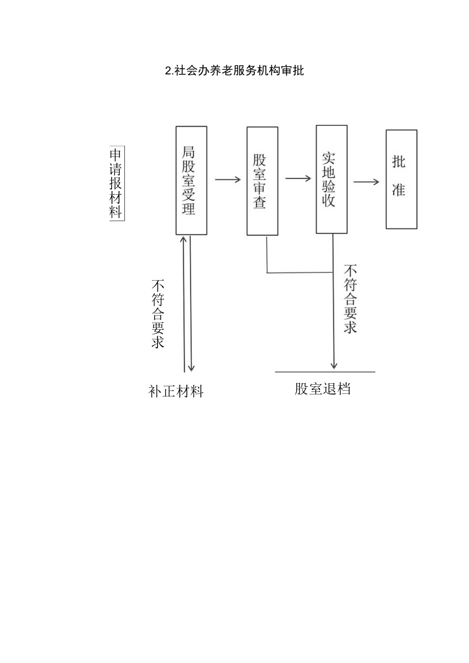 民政局行政职权流程图.docx_第2页