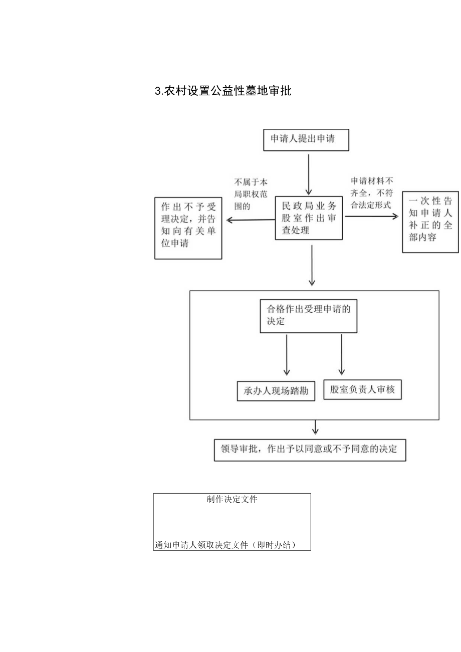 民政局行政职权流程图.docx_第3页