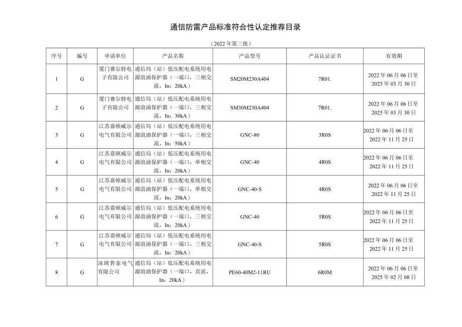 通信防雷产品标准符合性认定推荐目录2022年第三批.docx_第1页