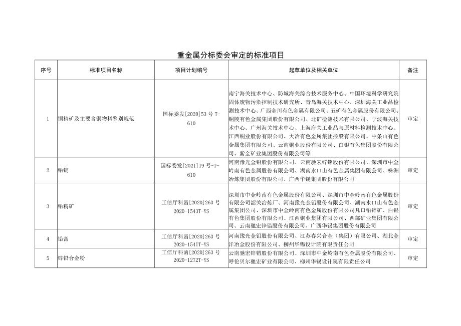 重金属分标委会审定的标准项目.docx_第1页