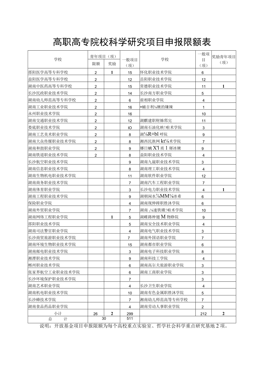 高职高专院校科学研究项目申报限额表.docx_第1页