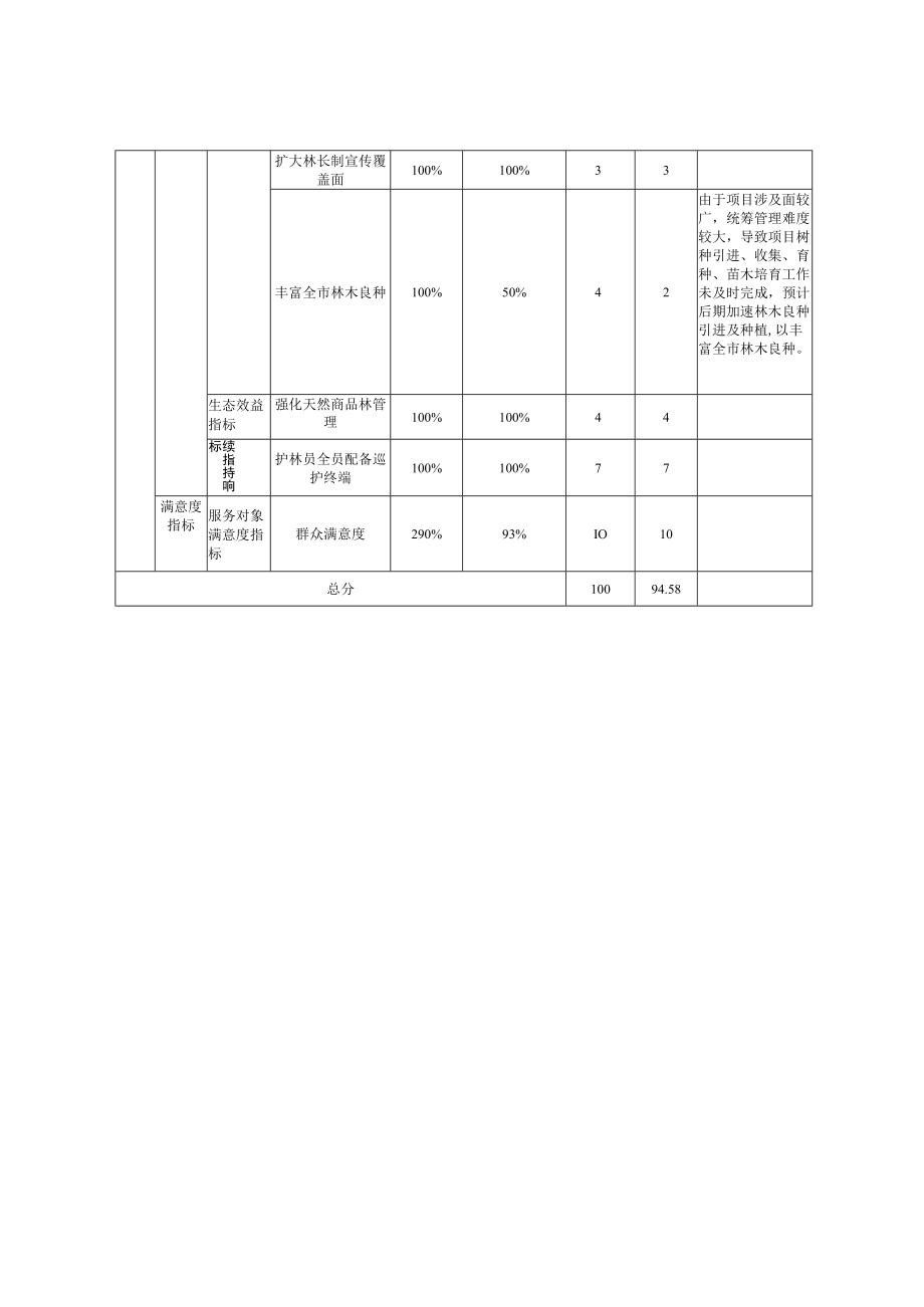 项目支出绩效自评表.docx_第3页