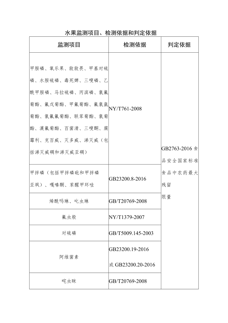 水果监测项目、检测依据和判定依据.docx_第1页