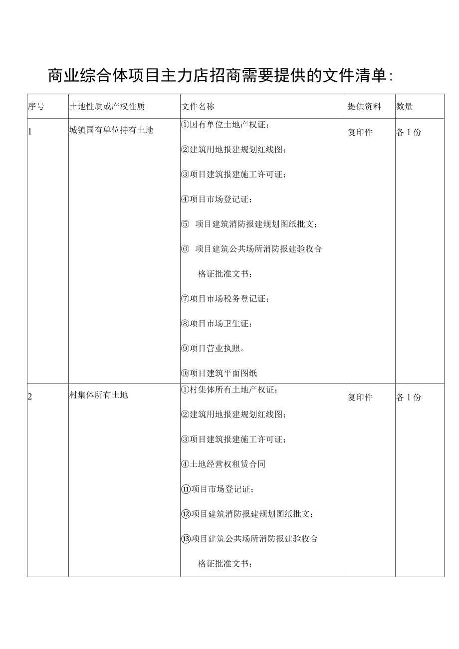 招商优惠政策相关数据详细分析 招商专员培训计划 招商需要提供的文件 招商文件需求整理.docx_第1页