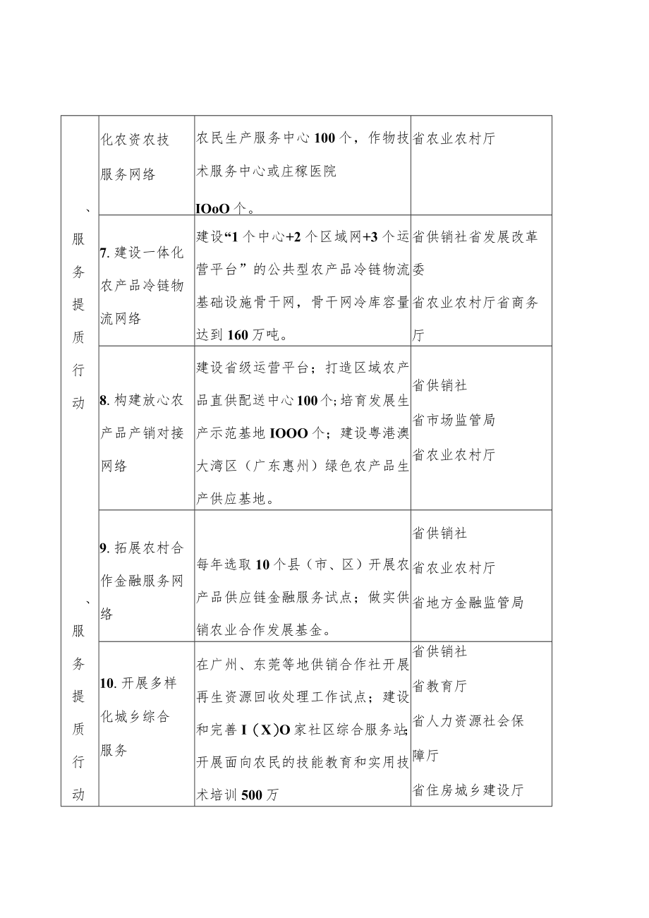 重点工作任务分工表.docx_第2页