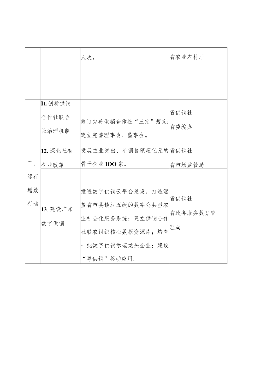 重点工作任务分工表.docx_第3页