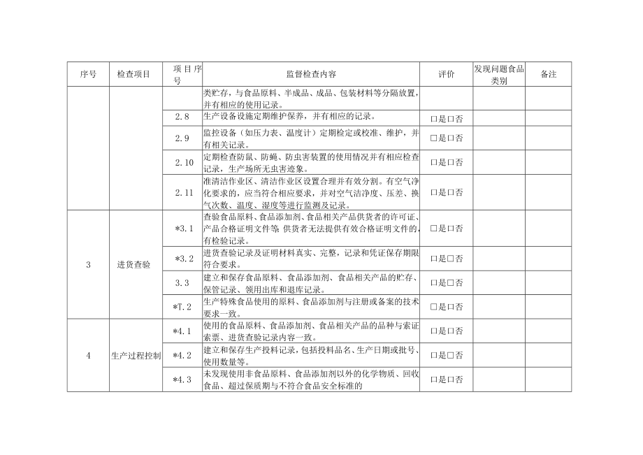 食品生产经营监督检查要点表.docx_第3页