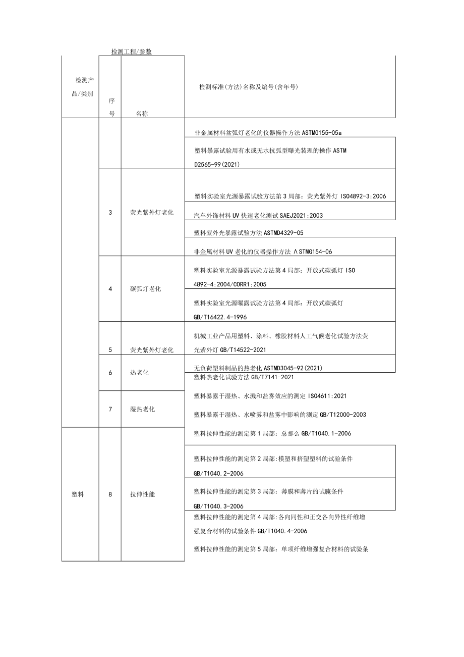 常见的塑料检测标准和方法.docx_第2页