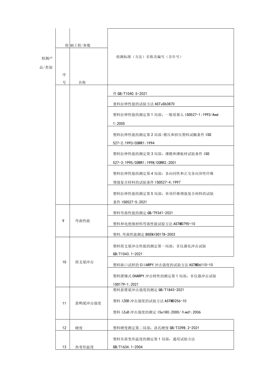 常见的塑料检测标准和方法.docx_第3页