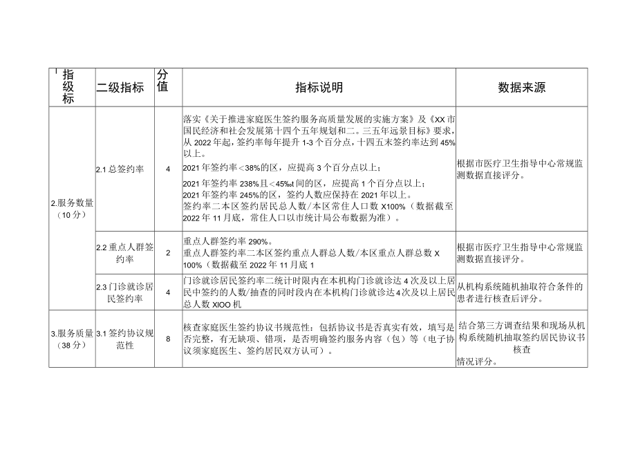 家庭医生签约服务工作评价指标（2022年版）.docx_第3页