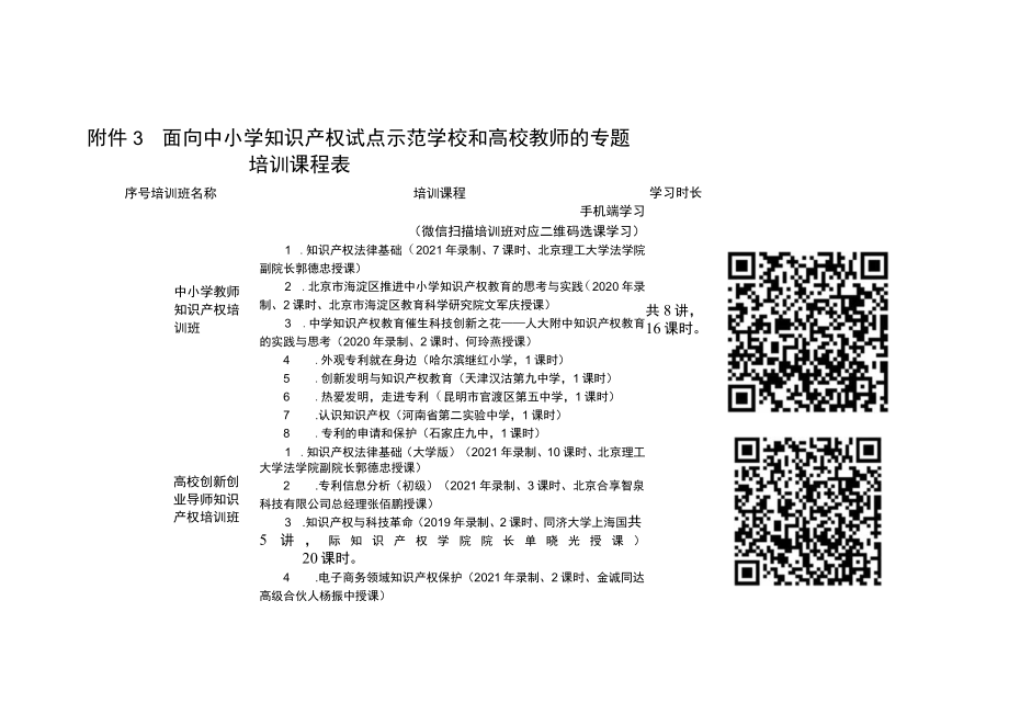 面向中小学知识产权试点示范学校和高校教师的专题培训课程表.docx_第1页