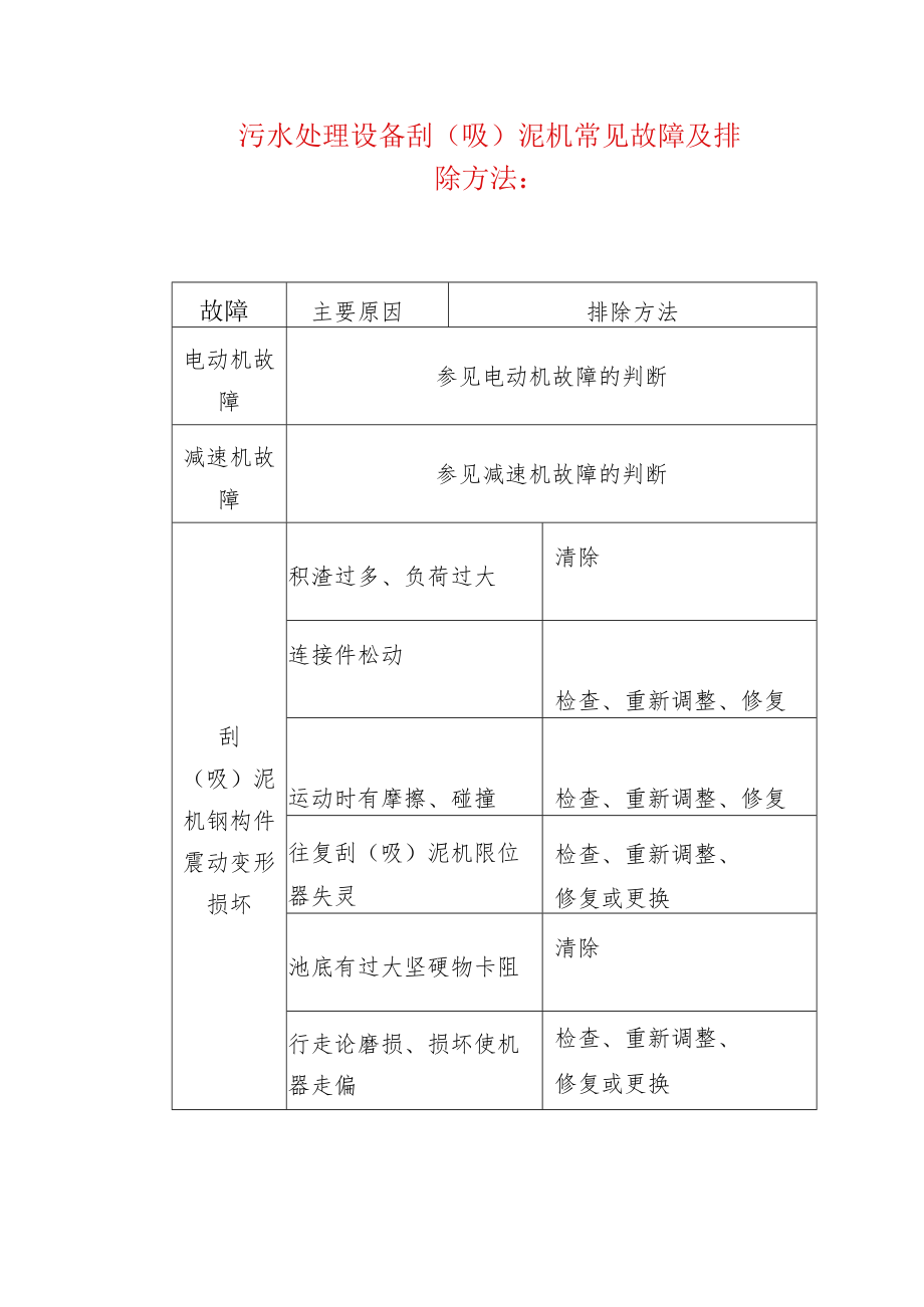 污水处理设备刮（吸）泥机常见故障及排除方法：.docx_第1页