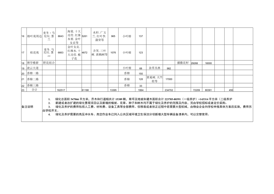 高校校园绿化及养护管理服务的范围内容和质量要求.docx_第3页