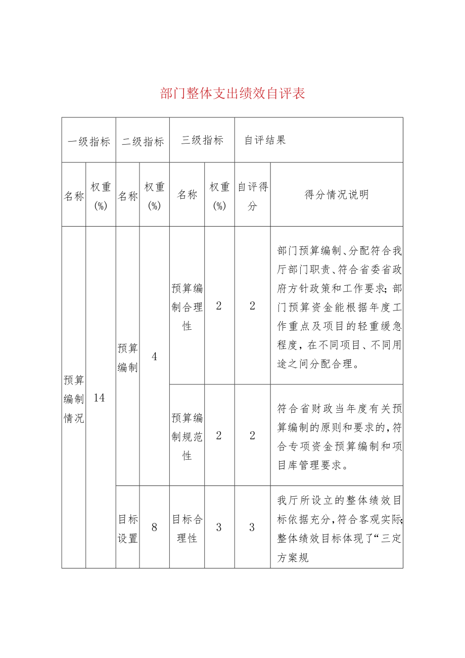 部门整体支出绩效自评表.docx_第1页