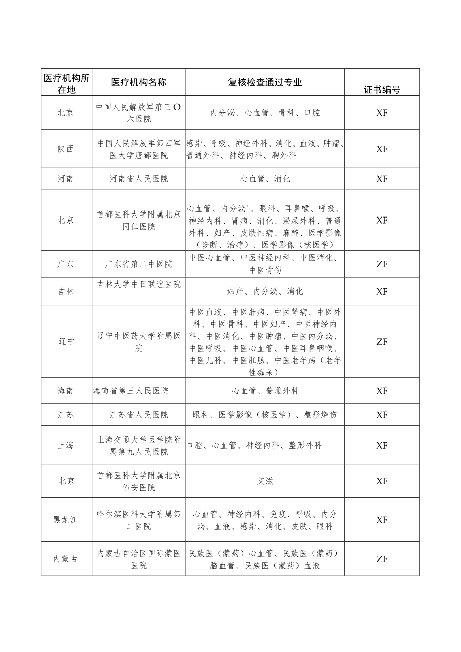 通过药物临床试验机构资格认定复核检查的医疗机构及其专业.docx_第2页