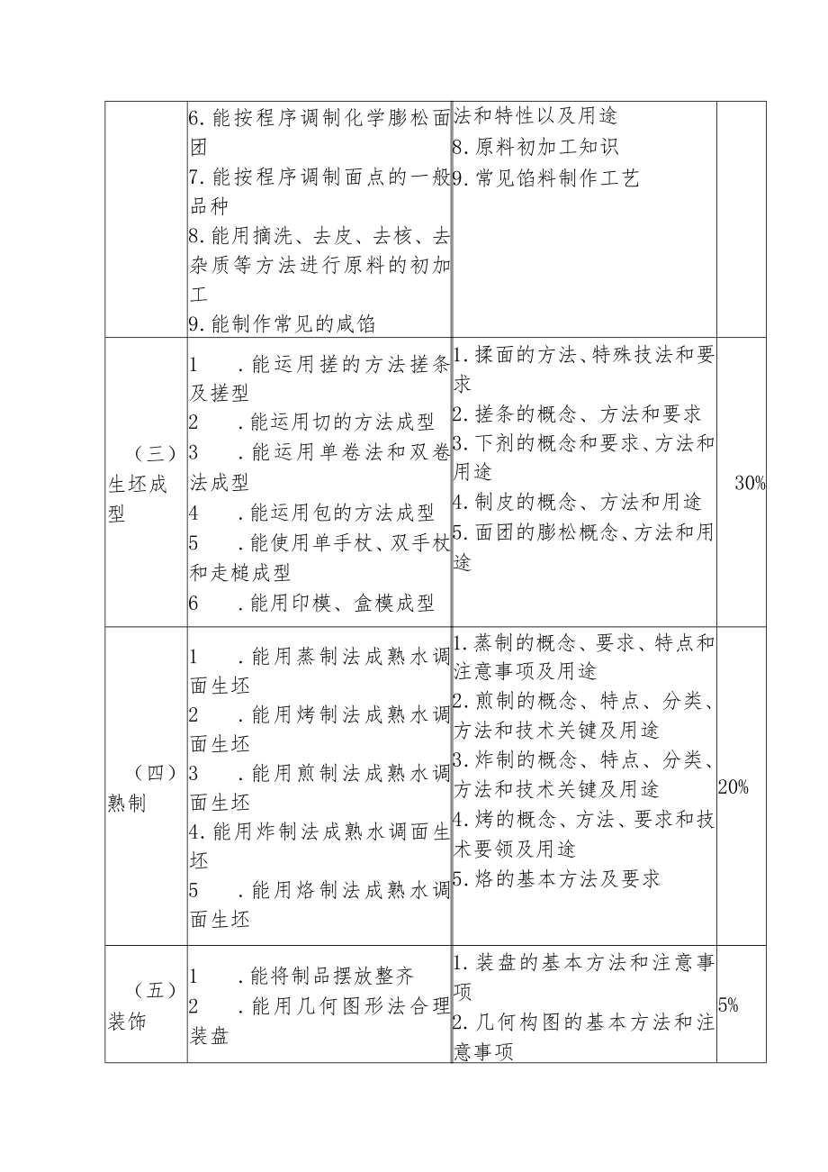 面点成型、熟制与装饰专项职业能力考核规范.docx_第2页