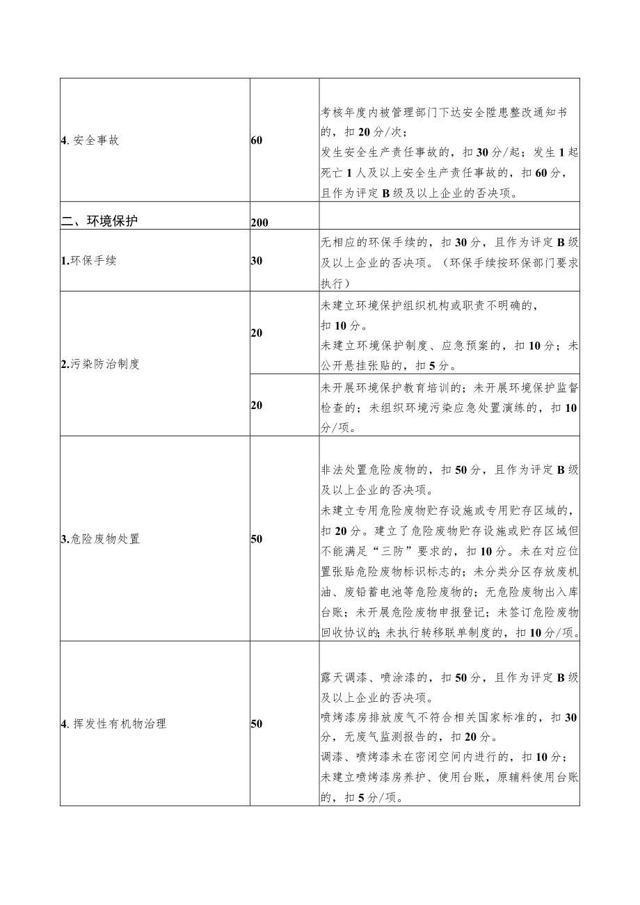 汽车维修企业信用评价评分标准.docx_第2页